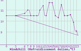 Courbe du refroidissement olien pour Falconara