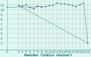 Courbe de l'humidex pour Gospic