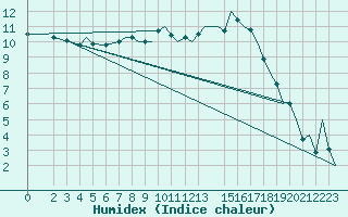 Courbe de l'humidex pour Marham