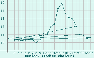 Courbe de l'humidex pour Bad Marienberg