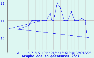 Courbe de tempratures pour Falconara