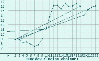 Courbe de l'humidex pour Pointe de Socoa (64)