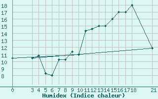 Courbe de l'humidex pour Passo Rolle