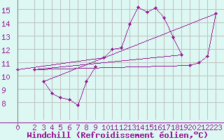 Courbe du refroidissement olien pour Estoher (66)