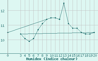 Courbe de l'humidex pour Karlovac