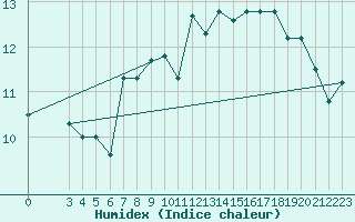 Courbe de l'humidex pour Capri