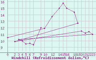 Courbe du refroidissement olien pour Hoherodskopf-Vogelsberg