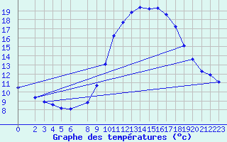 Courbe de tempratures pour Vias (34)