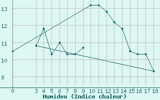 Courbe de l'humidex pour Passo Rolle