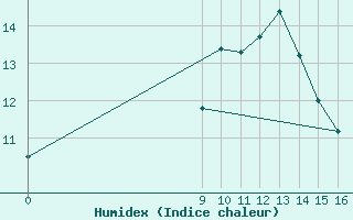 Courbe de l'humidex pour Lista Fyr