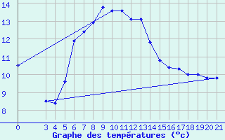 Courbe de tempratures pour Gradiste