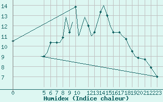 Courbe de l'humidex pour Mosjoen Kjaerstad