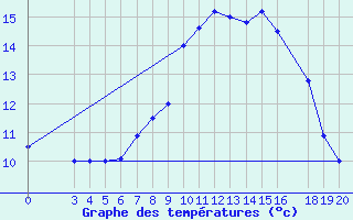 Courbe de tempratures pour Zavizan