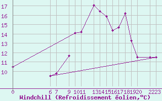 Courbe du refroidissement olien pour Beja