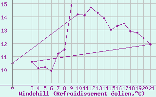 Courbe du refroidissement olien pour Krapina