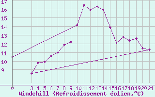 Courbe du refroidissement olien pour Ploce