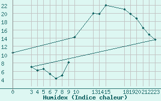 Courbe de l'humidex pour Saint-Haon (43)