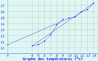 Courbe de tempratures pour Zavizan