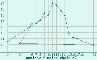 Courbe de l'humidex pour Konya / Eregli
