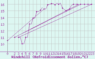 Courbe du refroidissement olien pour Kos Airport