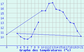 Courbe de tempratures pour Podgorica-Grad