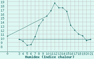 Courbe de l'humidex pour Ploce