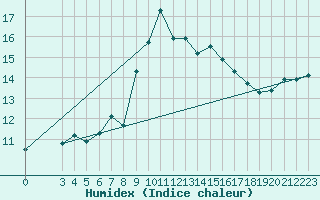 Courbe de l'humidex pour Melle (Be)