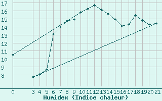 Courbe de l'humidex pour Hvar