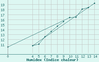 Courbe de l'humidex pour Zavizan