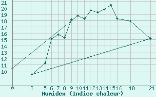 Courbe de l'humidex pour Vitebsk