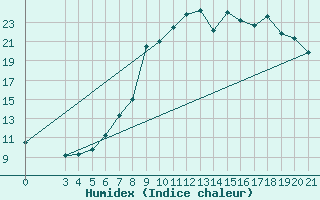 Courbe de l'humidex pour Sisak