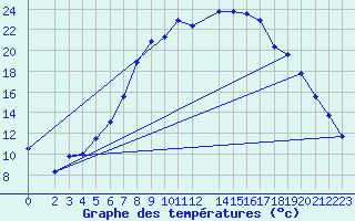 Courbe de tempratures pour Manschnow