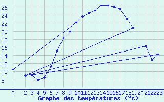 Courbe de tempratures pour Oschatz