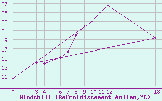 Courbe du refroidissement olien pour Aleppo International Airport