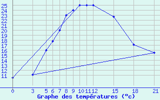 Courbe de tempratures pour Arak