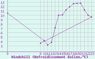 Courbe du refroidissement olien pour Bolivar Aerodrome