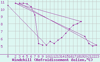 Courbe du refroidissement olien pour Bellefontaine (88)