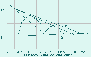 Courbe de l'humidex pour Cabo Busto