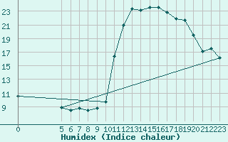 Courbe de l'humidex pour Pinsot (38)