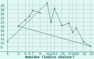 Courbe de l'humidex pour Ulaan-Baator