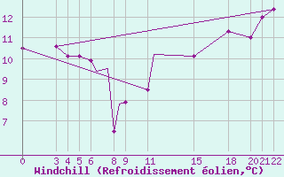 Courbe du refroidissement olien pour Jijel Achouat