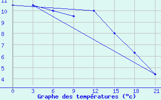 Courbe de tempratures pour Medvezegorsk