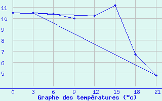 Courbe de tempratures pour Radishchevo