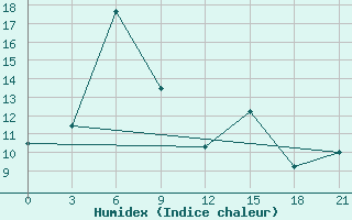 Courbe de l'humidex pour Nazran'