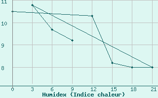 Courbe de l'humidex pour Senkursk