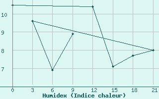 Courbe de l'humidex pour Krasnye Baki