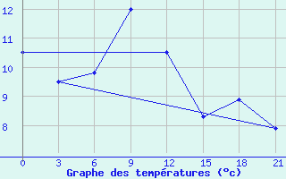 Courbe de tempratures pour Krasnaja Gora