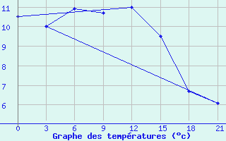 Courbe de tempratures pour Rtiscevo