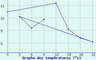 Courbe de tempratures pour Zimnegorskij Majak