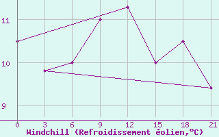 Courbe du refroidissement olien pour Kolka